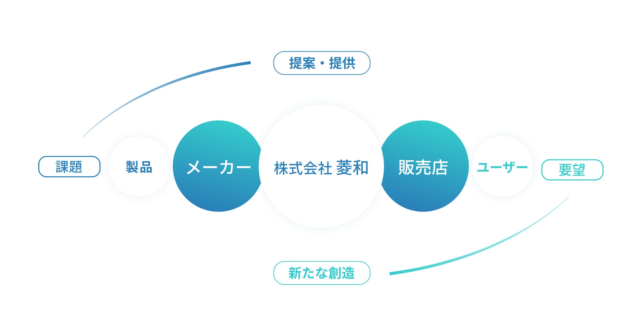 菱和のビジネスモデル